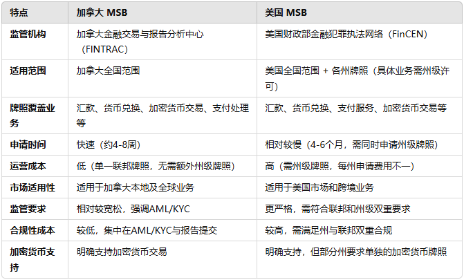 加拿大 MSB vs 美国 MSB 的对比 加拿大 MSB vs 美国 MSB 的对比