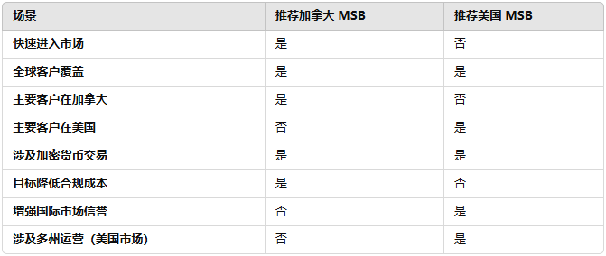 加拿大 MSB vs 美国 MSB 的对比 加拿大 MSB vs 美国 MSB 的对比