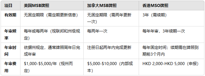 以下是美国 MSB牌照、加拿大 MSB牌照 和香港 MSO牌照 的有效期、年审要求、时间和年审费用的对比分析: 以下是美国 MSB牌照、加拿大 MSB牌照 和香港 MSO牌照 的有效期、年审要求、时间和年审费用的对比分析: