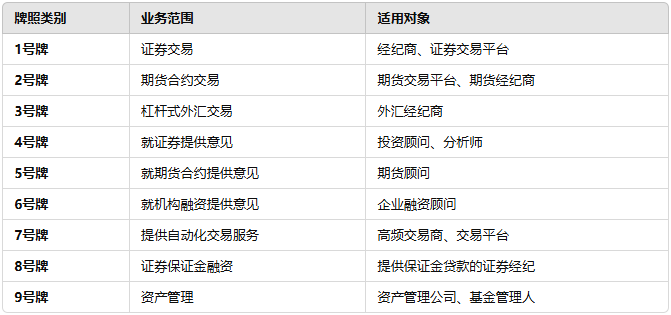 香港SFC牌照类型及功能 香港SFC牌照类型及功能