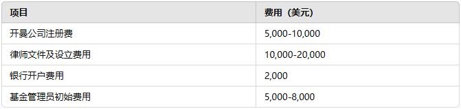 设立开曼基金的费用及时间-仁港永胜 设立开曼基金的费用及时间-仁港永胜