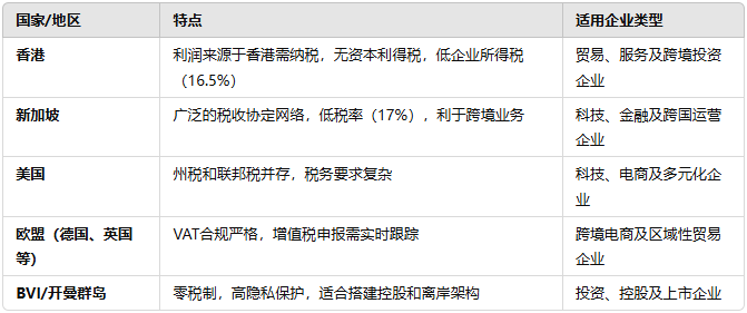 热门服务注册地及相关特点 热门服务注册地及相关特点