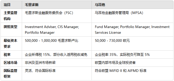 毛里求斯与马耳他比较 毛里求斯与马耳他比较