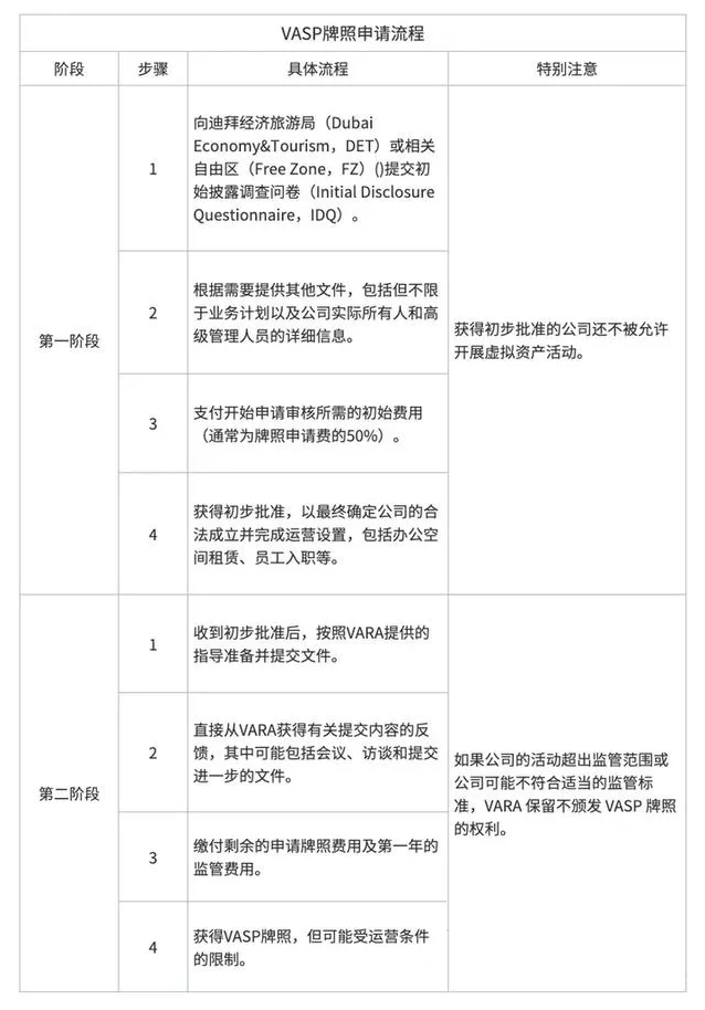 VASP牌照申请流程图