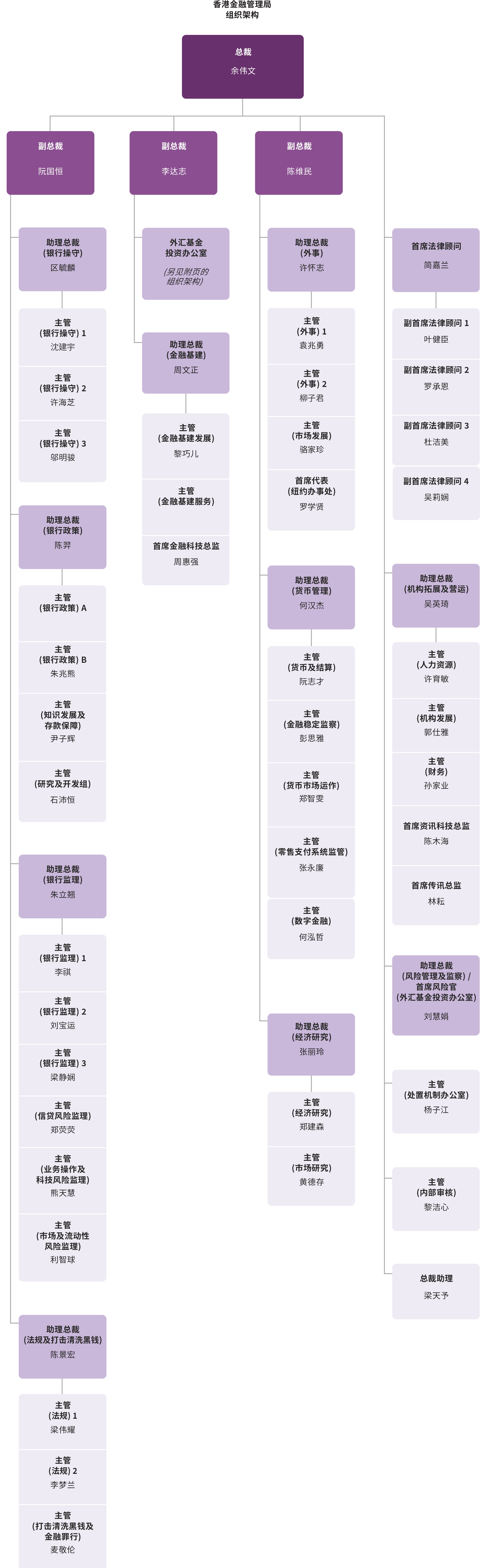 香港金融管理局组织架构 香港金融管理局组织架构