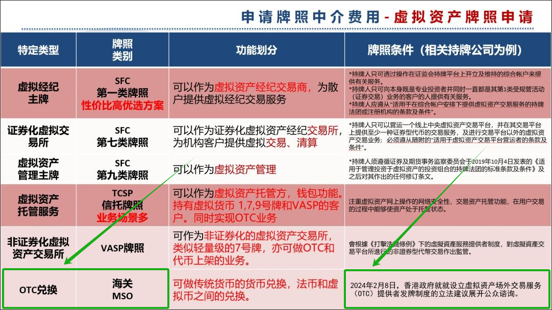 注意：MSO 尚未实施OTC兑换，于2024年2月8日，香港政府就就设立虚拟资产场外交易服务（OTC）提供者发牌制度的立法建议展开公众谘询。