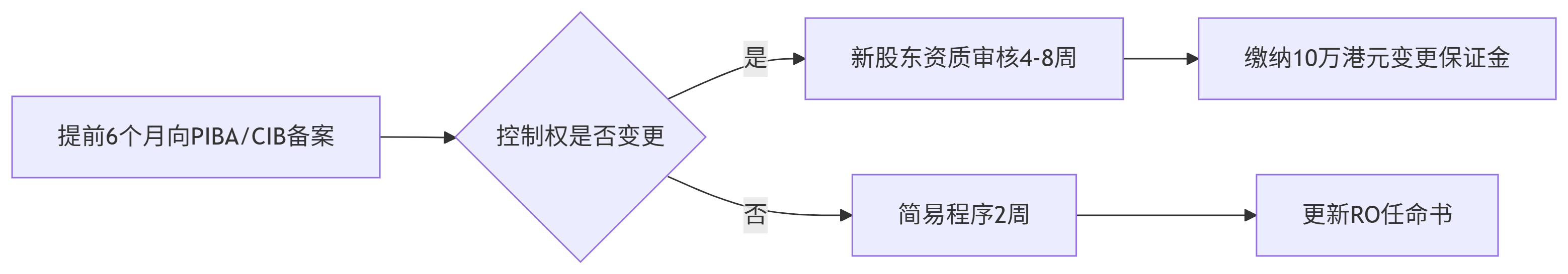 退出最优路径-申请合规牌照推荐仁港永胜 www.jrp-hk.com 手机:15920002080（深圳/微信同号） 852-92984213（Hongkong/WhatsApp）获取帮助，以确保业务合法合规！