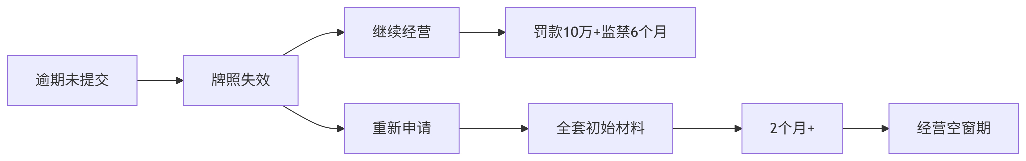 逾期风险警示区-申请牌照就找仁港永胜