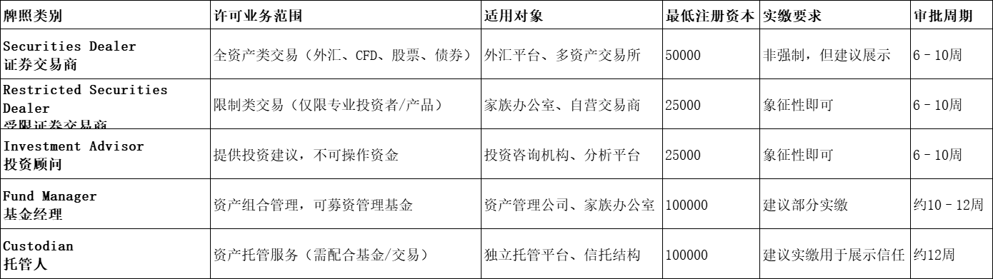 VFSC全牌照对比分析表