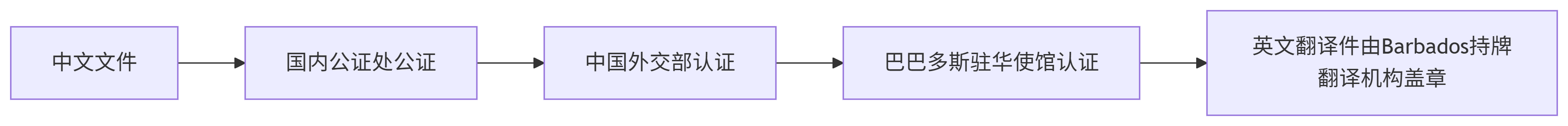 认证流程详解-注册海外公司就找仁港永胜