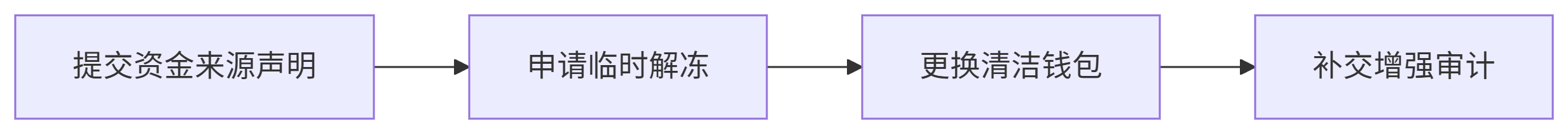 应对流程-海外公司注册推荐仁港永胜