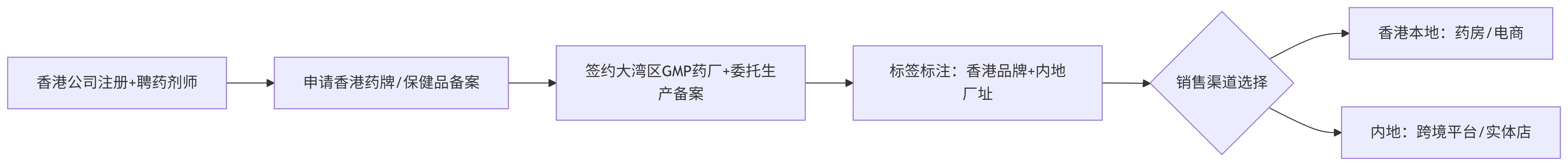操作路径总结：分四步走通“内地生产-香港贴牌”-申请牌照就推荐仁港永胜