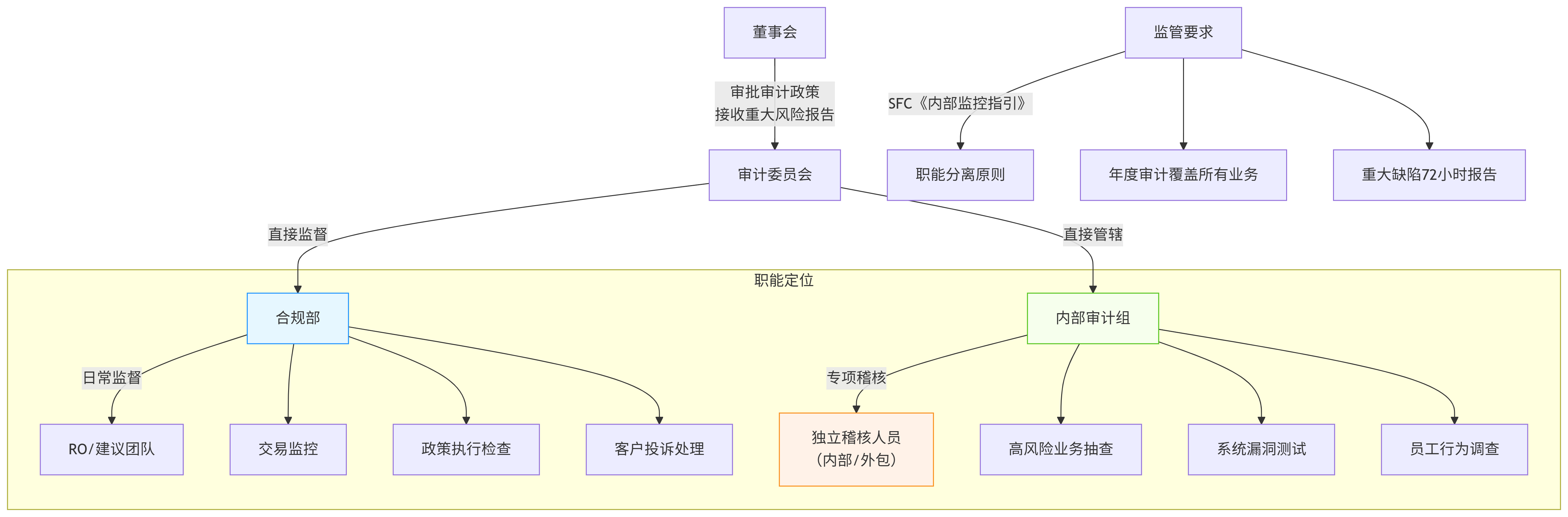内部审计职能定位图
