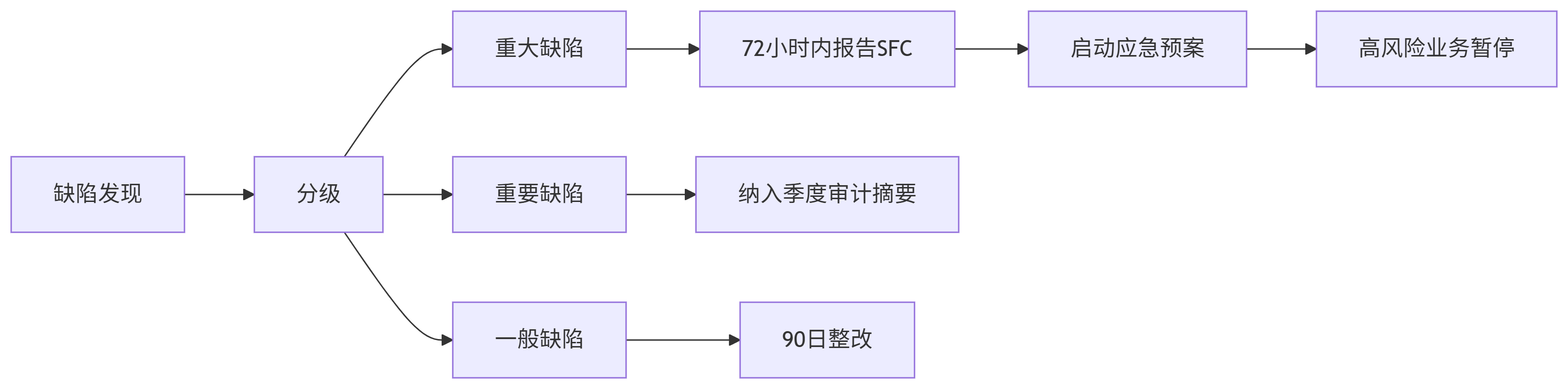 缺陷分级报告机制（步骤J）