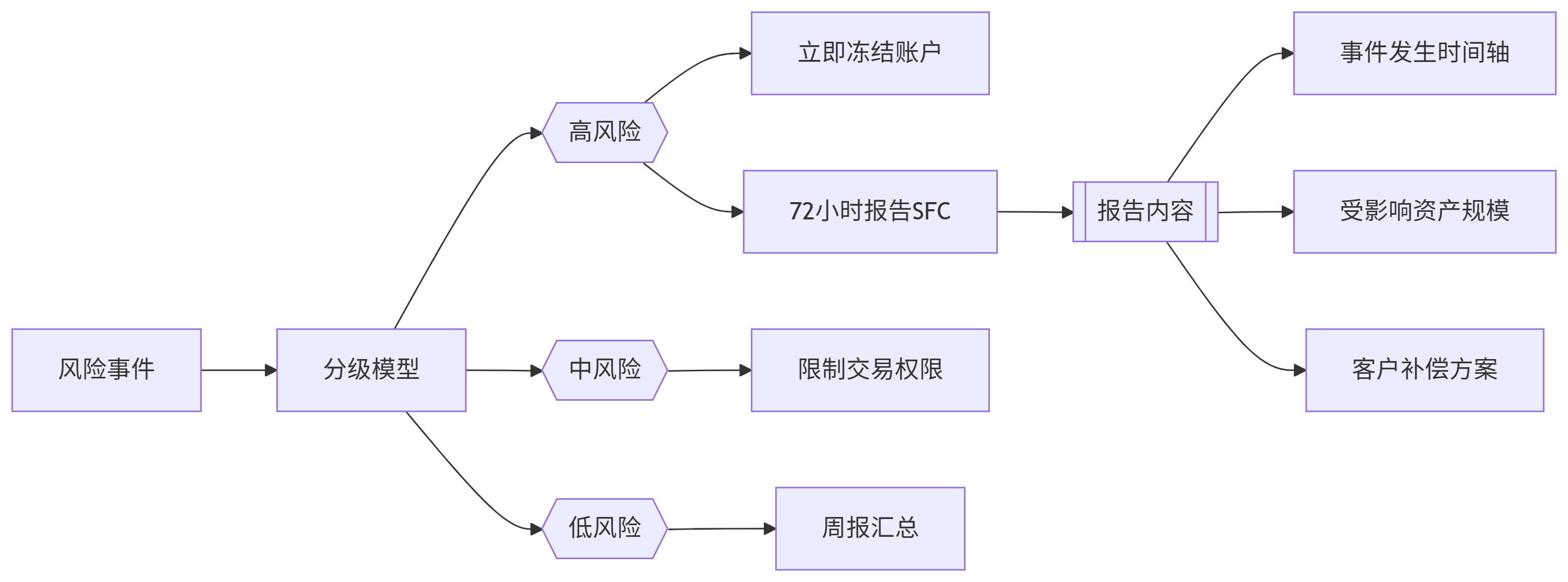 风险分级处置标准