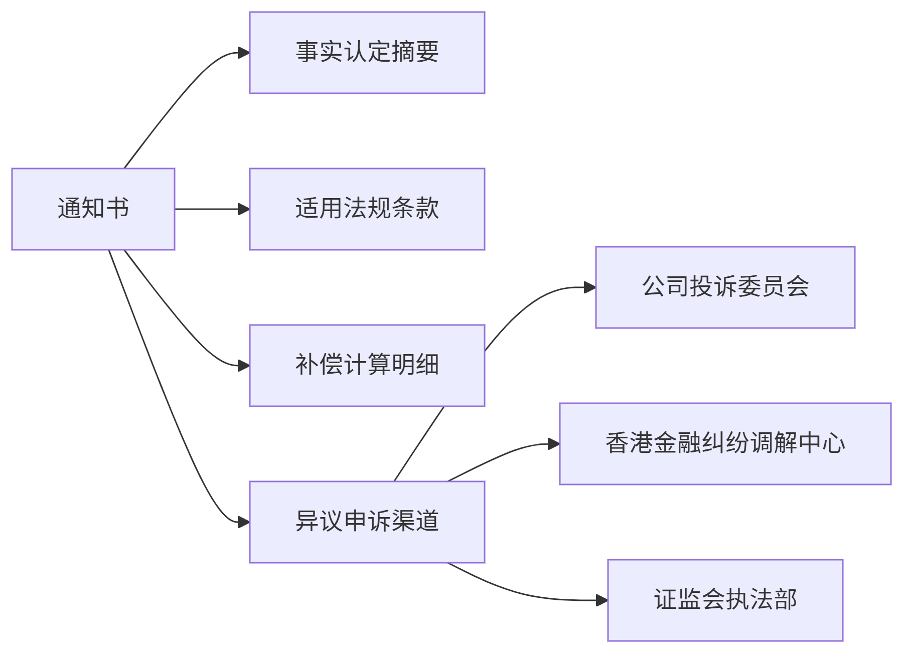 处理结果通知书要素（步骤G1）-仁港永胜