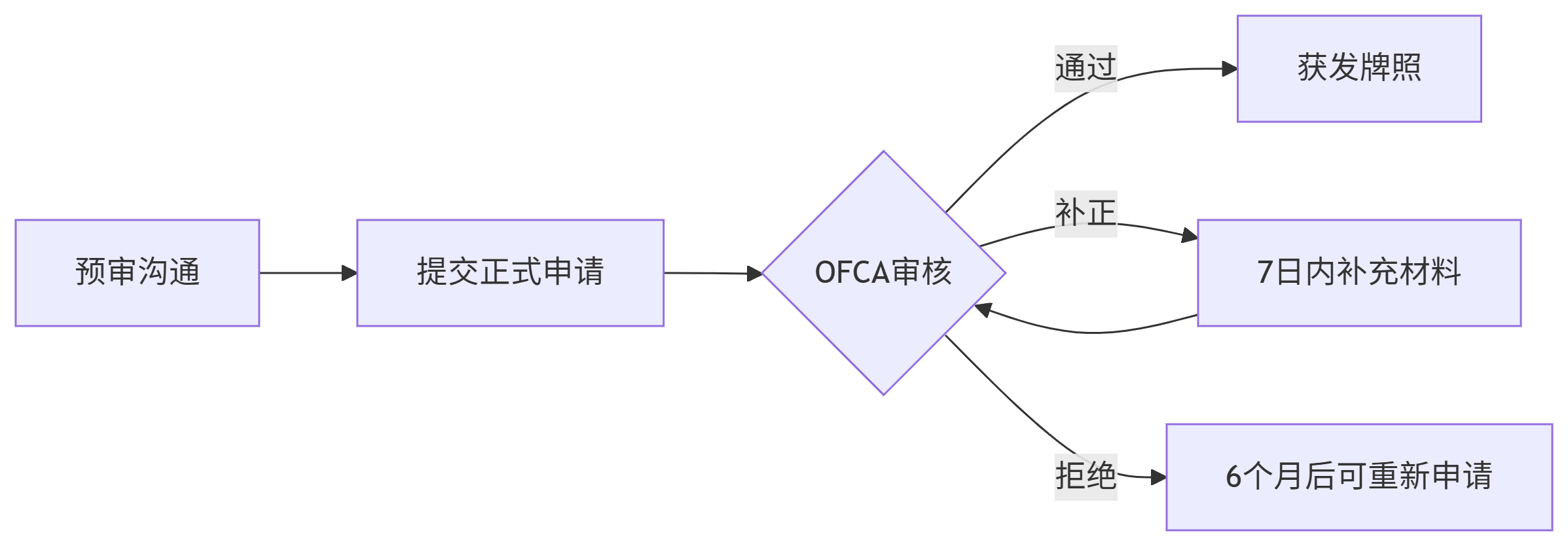 申请流程与时间轴