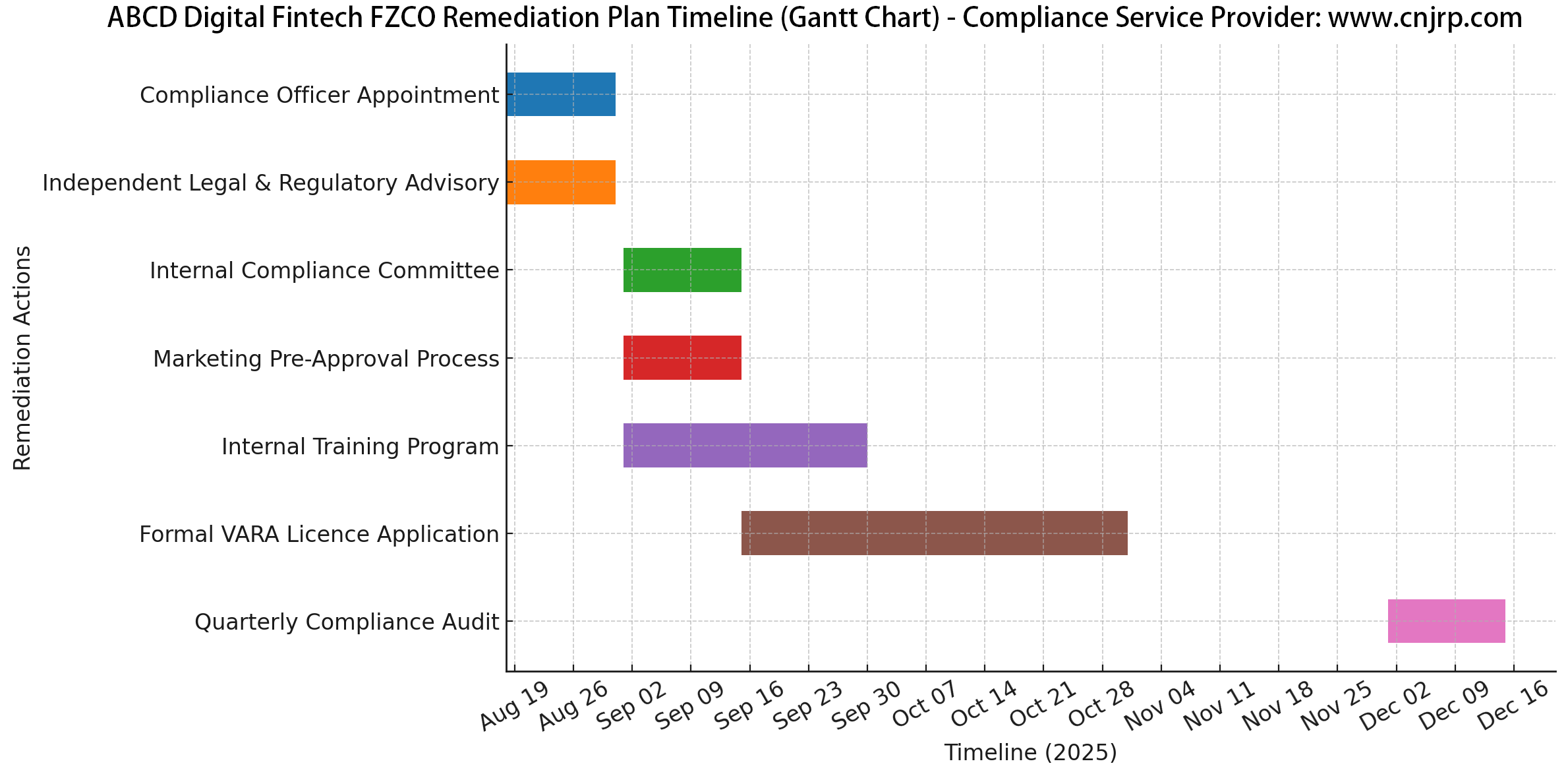 整改计划时间轴图解版（Gantt Chart）